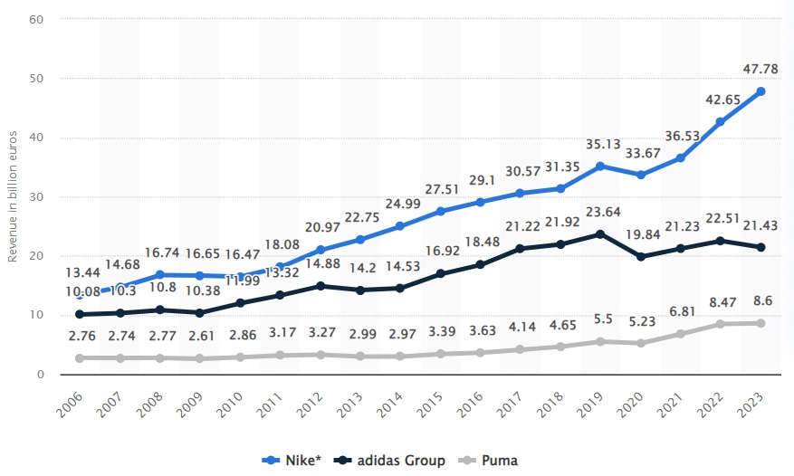 גרף מכירות שמושפע ממיתוג