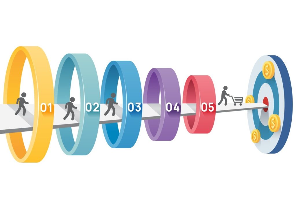 בניית אתרים לעסקים שנותנים תוצאות מצוינות 1 תהליך בניית משפך מכירה באתר – חמשת השלבים שמובילים גולש עד להמרה.