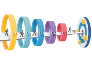 תהליך בניית משפך מכירה באתר – חמשת השלבים שמובילים גולש עד להמרה.